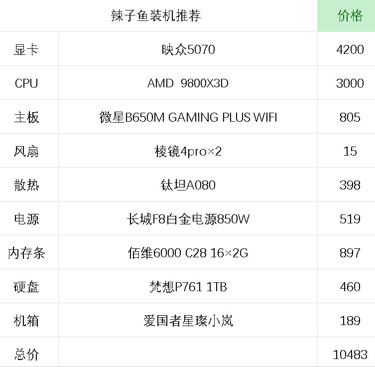 9800X3D装机只需要1.1W以内了？这套配置你看看呢？