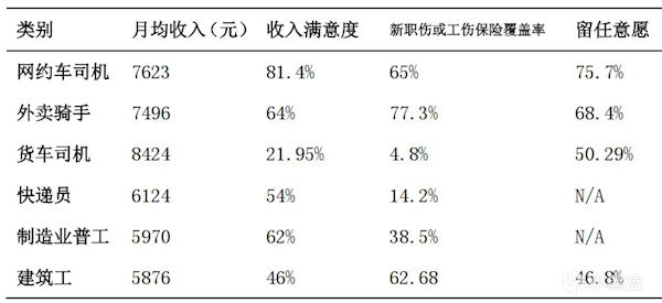 骗我去开网约车？六大蓝领职业对比！网约车司机满意度较高