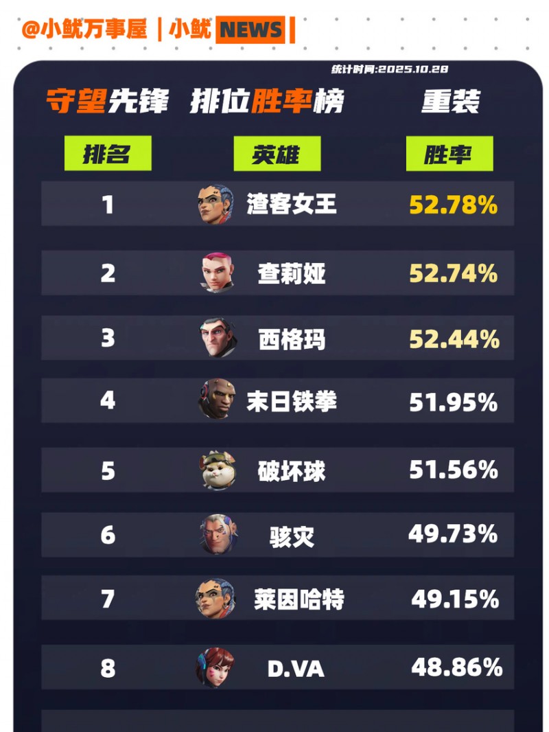 【球盟会】守望先锋|排位胜率榜