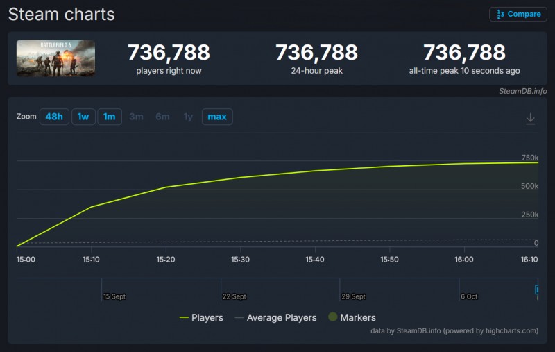 《战地6》服务器已满！Steam在线人数突破72万
