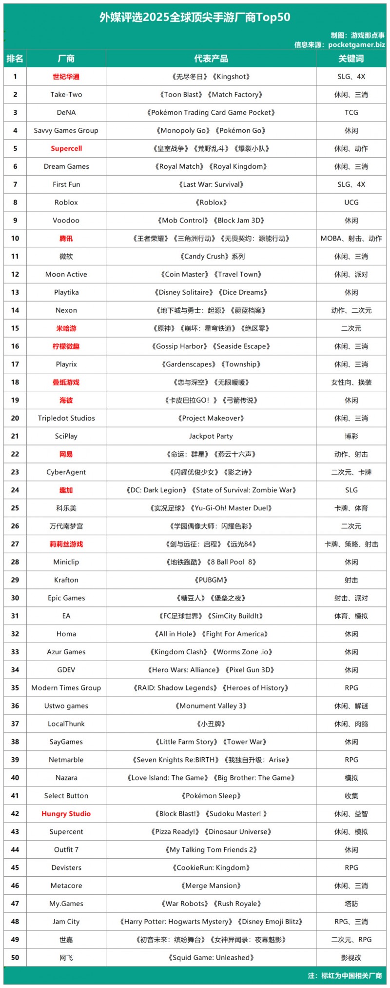 太逆天？全球Top50手游公司：世纪华通第1，腾讯第10，米哈游第15
