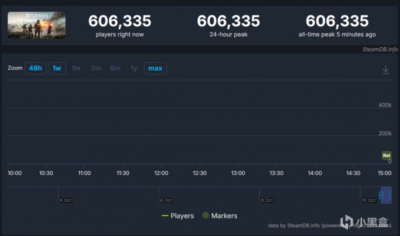 战地6发售热度爆表！Steam端同时在线超70万人，还在持续攀升