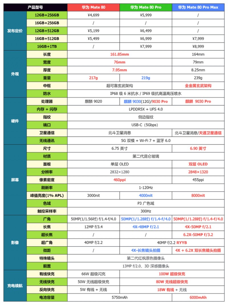 一图看懂华为 Mate 80 系列该怎么选？