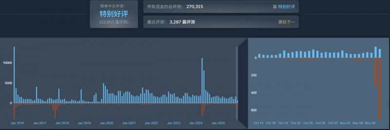 【球盟会】《辐射4：周年纪念版》遭遇漏洞与模组问题引发Steam玩家差评轰炸