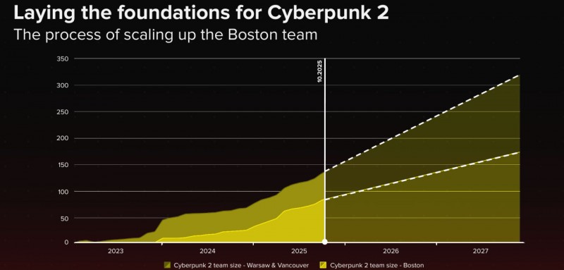 CD Projekt表示《赛博朋克2》不会在2028年之前推出