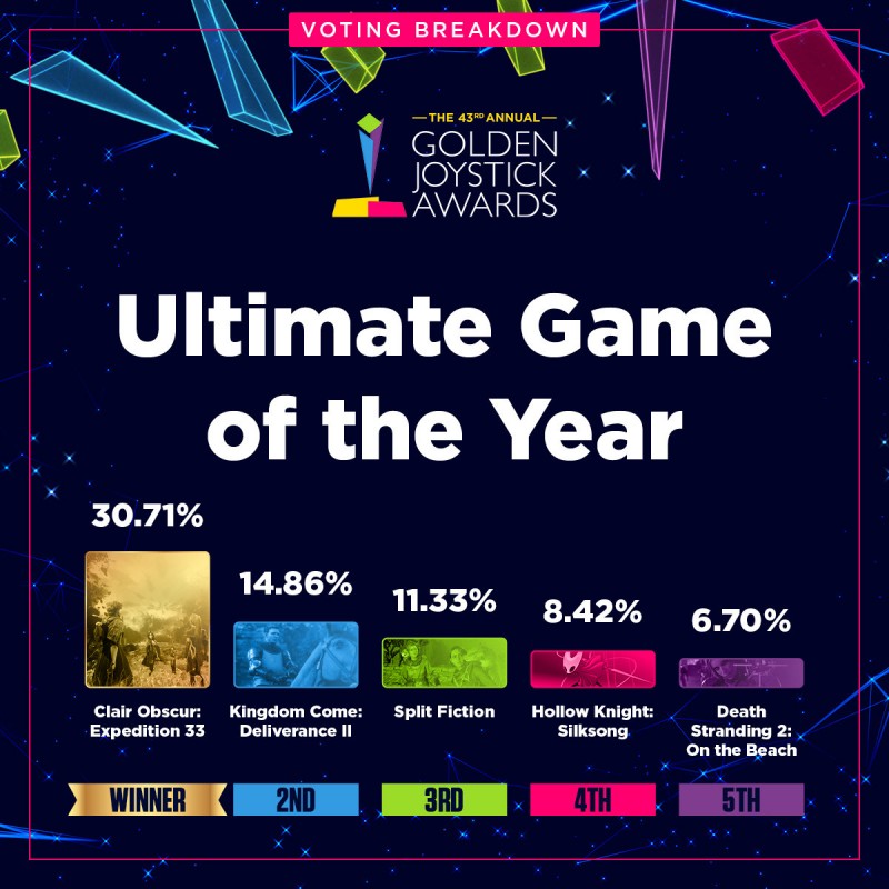 金摇杆各奖项投票数据占比公开