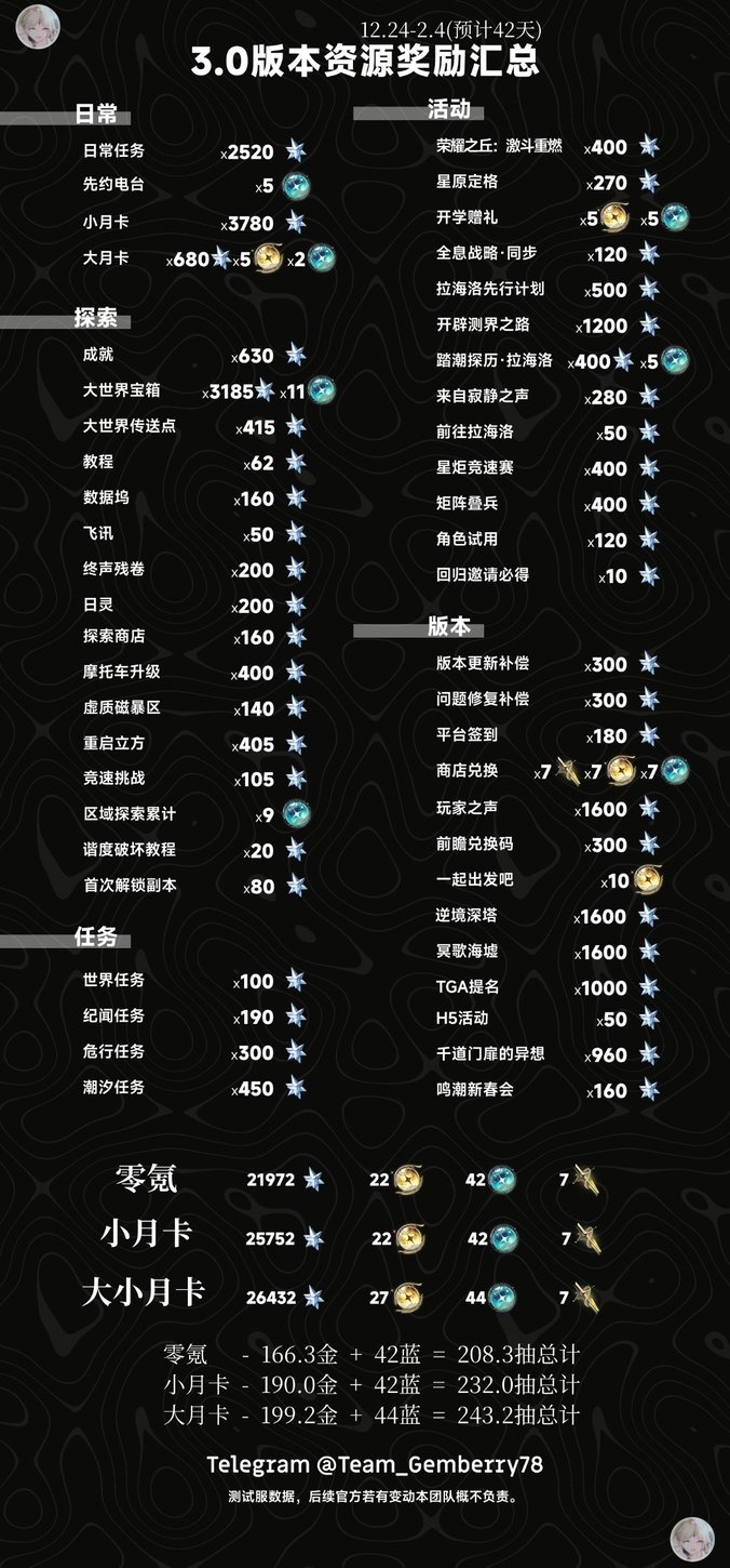 【球盟会】鸣潮3.0版本的星声统计新鲜出炉