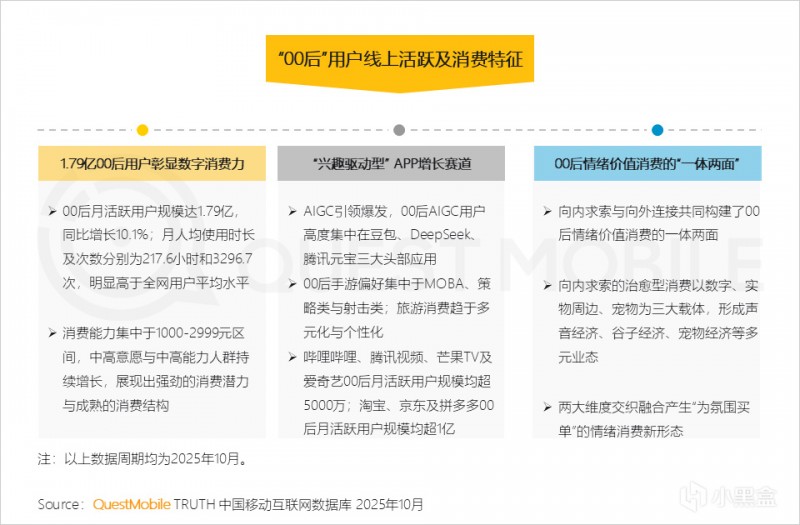 【球盟会】2025“00后”用户消费大调查