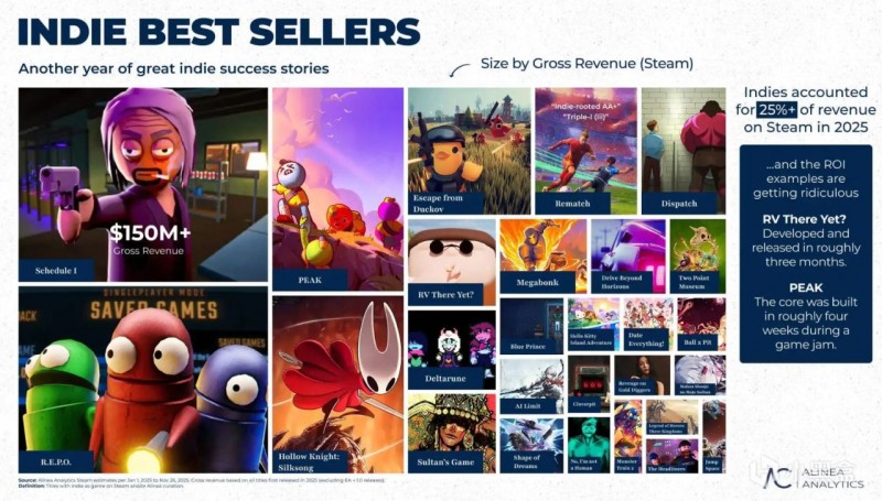 【球盟会】2025 Steam独立游戏贡献45亿美元收入，国产鸭科夫排第五！