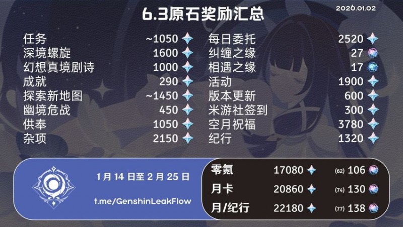 【球盟会】6.3原神预测原石奖励汇总