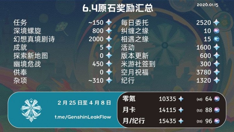 【球盟会】原神6.4预测可获得原石一览