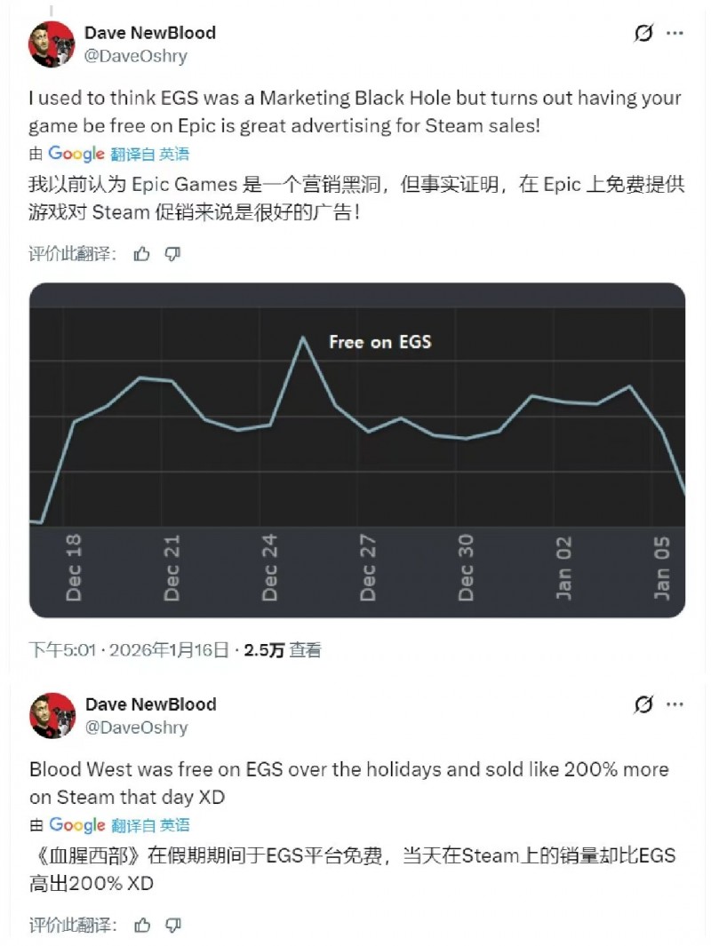 【球盟会】Epic圣诞限免的《血色西部》，反助Steam版当天销量暴涨200%
