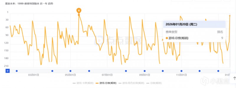 【球盟会】爆冲至畅销榜前10：一款二游用3年把春节做成了自己的招牌