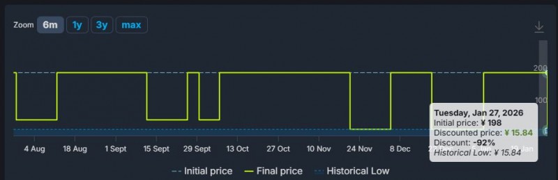 【球盟会】《星战 绝地：陨落的武士团》0.8折新史低价！售价¥15.84/¥18.24