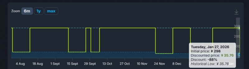 【球盟会】《星战 绝地：幸存者》全版本1.2折新史低！售价¥35.76/¥50.16