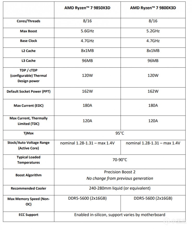 【球盟会】AMD 锐龙7 9850X3D首发评测：游戏屠戮41%！彻底碾压Ultra 9 285K