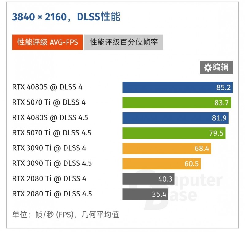 【球盟会】Nvidia DLSS 4.5 评测——多数情况下更好的选择