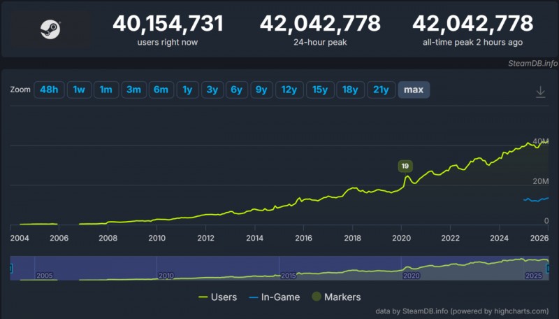 【球盟会】Steam同时在线用户数突破4200万！