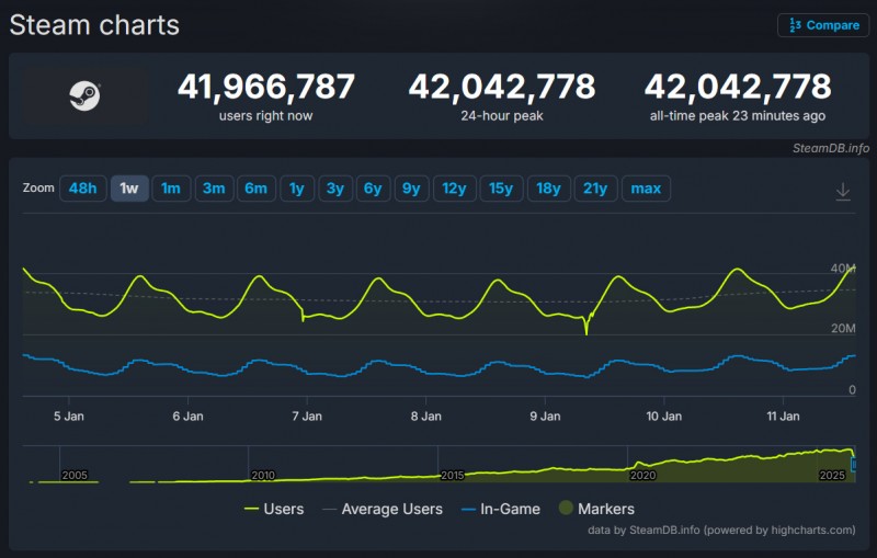 【球盟会】新的里程碑！Steam同时在线人数首次突破4200万