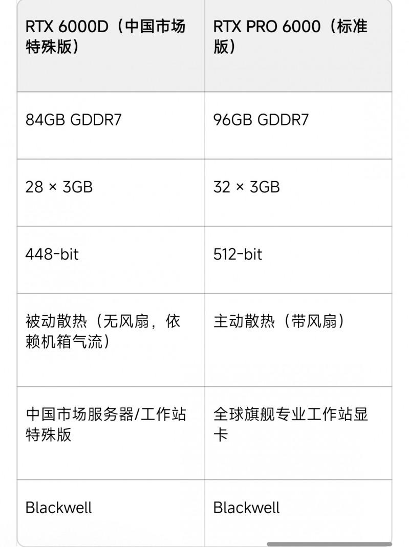 【球盟会】RTX6000D拆解评测已出：特供阉割依然犀利