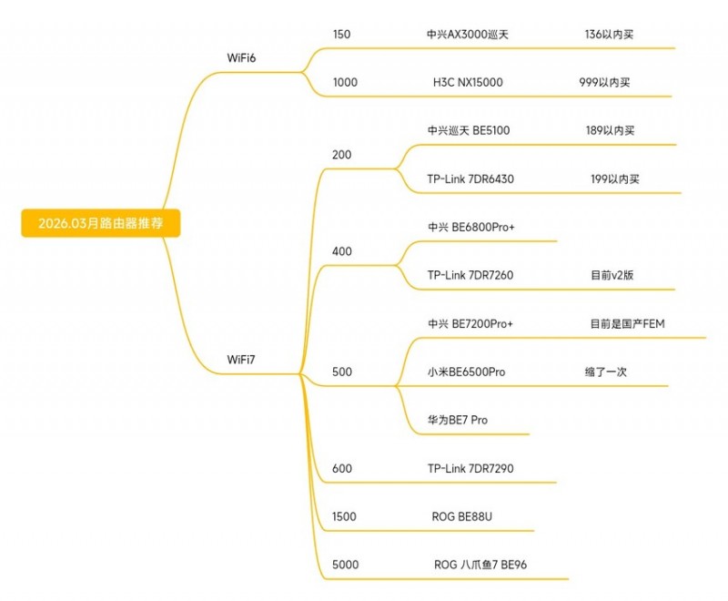 【球盟会】路由器推荐-2026.03