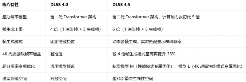 【球盟会】DLSS 4.5 动态多帧生成3月31日发布，多款游戏原生支持
