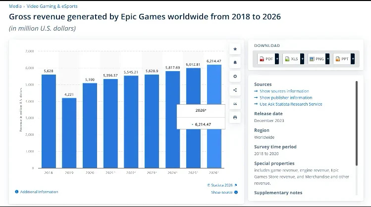 【球盟会】年入60亿却裁员千人，Epic的印钞机为何连电费都付不起了？