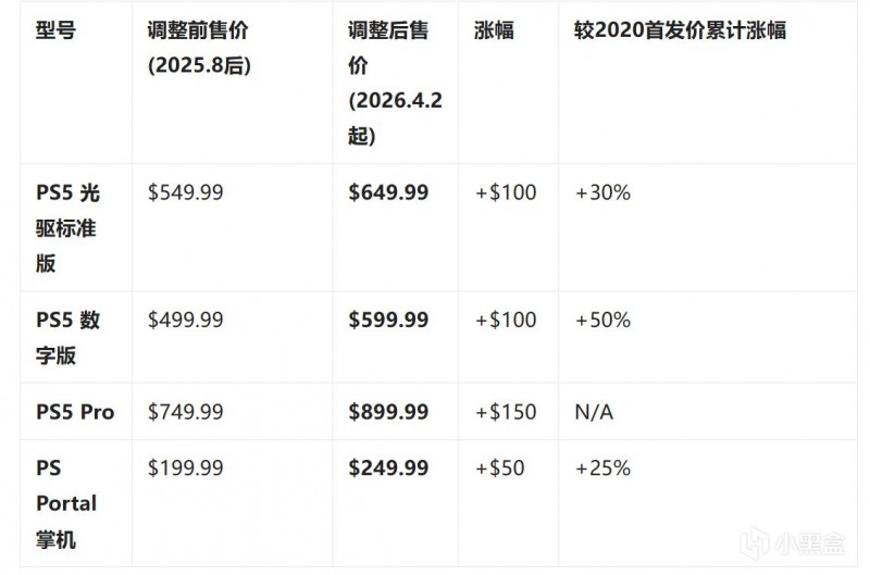 【球盟会】全系涨价30%！PS5 Pro售价直逼1000美元，玩家愿为索尼买单吗？
