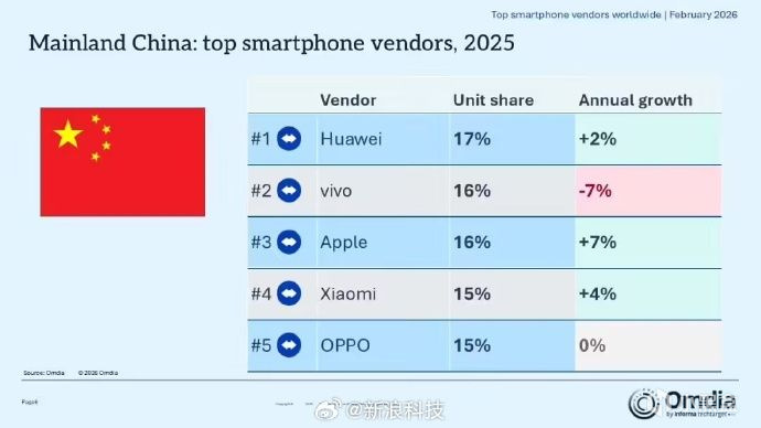 【球盟会】2025 手机销量出炉：华为国内第一 苹果全球第一