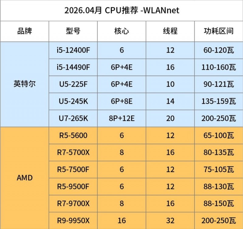 【球盟会】CPU推荐-2026.04月