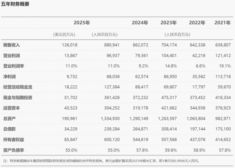 【球盟会】华为发布2025年度报告：收入8809亿，经营结果符合预期