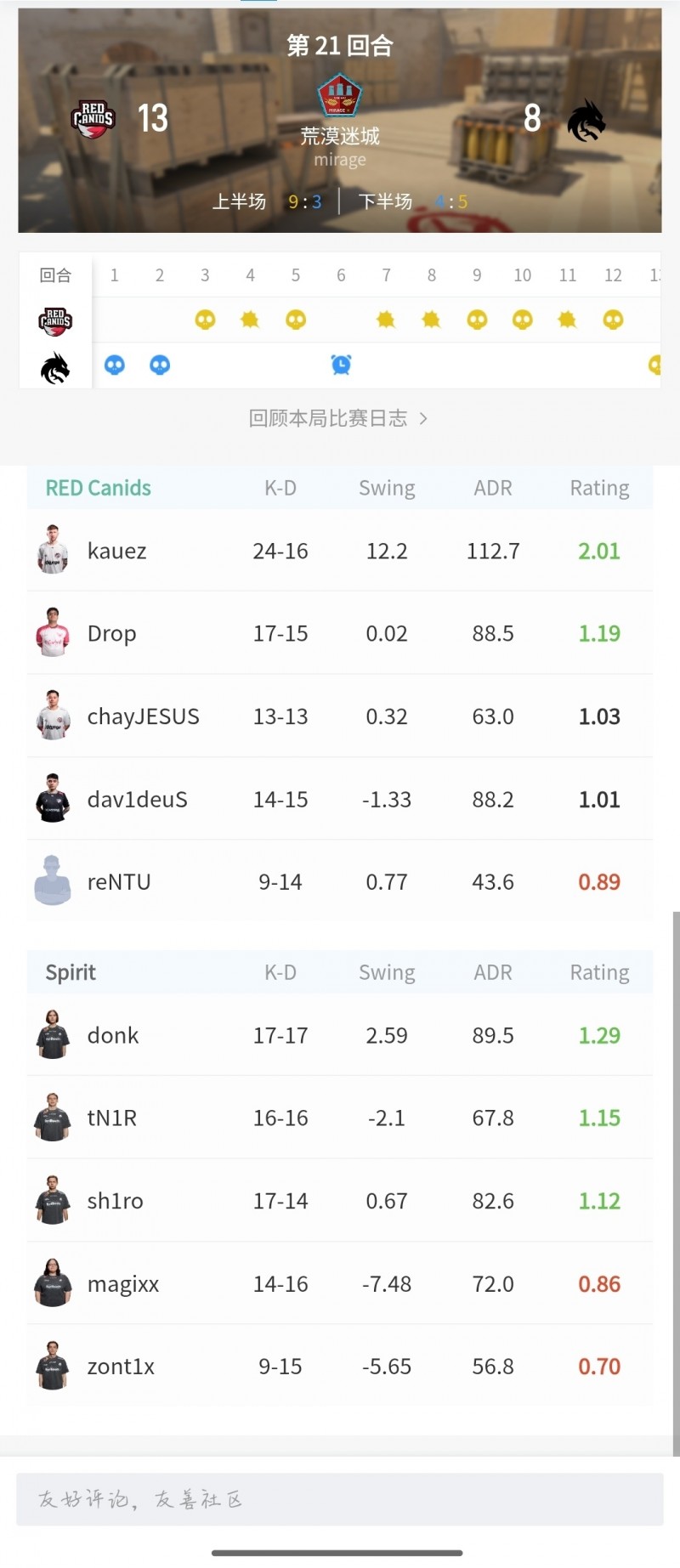 【球盟会】状态回暖，Spirit 2-1 Red Canids，将要迎战G2争取淘汰赛名额