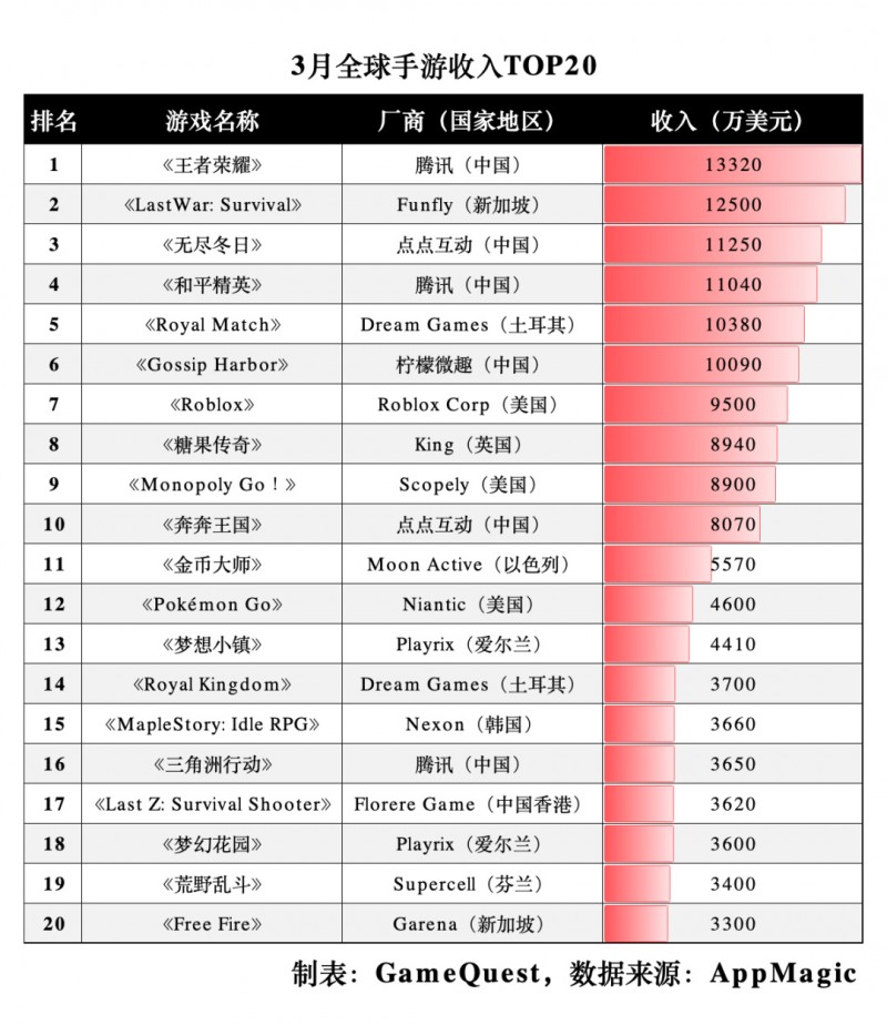 【球盟会】3月全球手游收入20强：腾讯3款、点点2款！