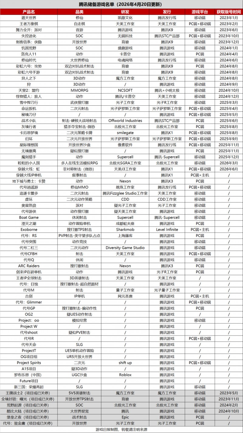 【球盟会】腾讯狂奔2026：68款储备游戏，至少24款“面世”