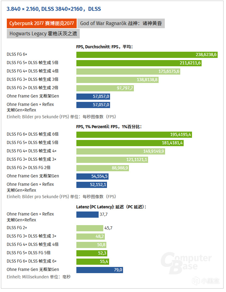 【球盟会】实测解析6倍与动态多帧生成：2077、战神、霍格沃茨之遗
