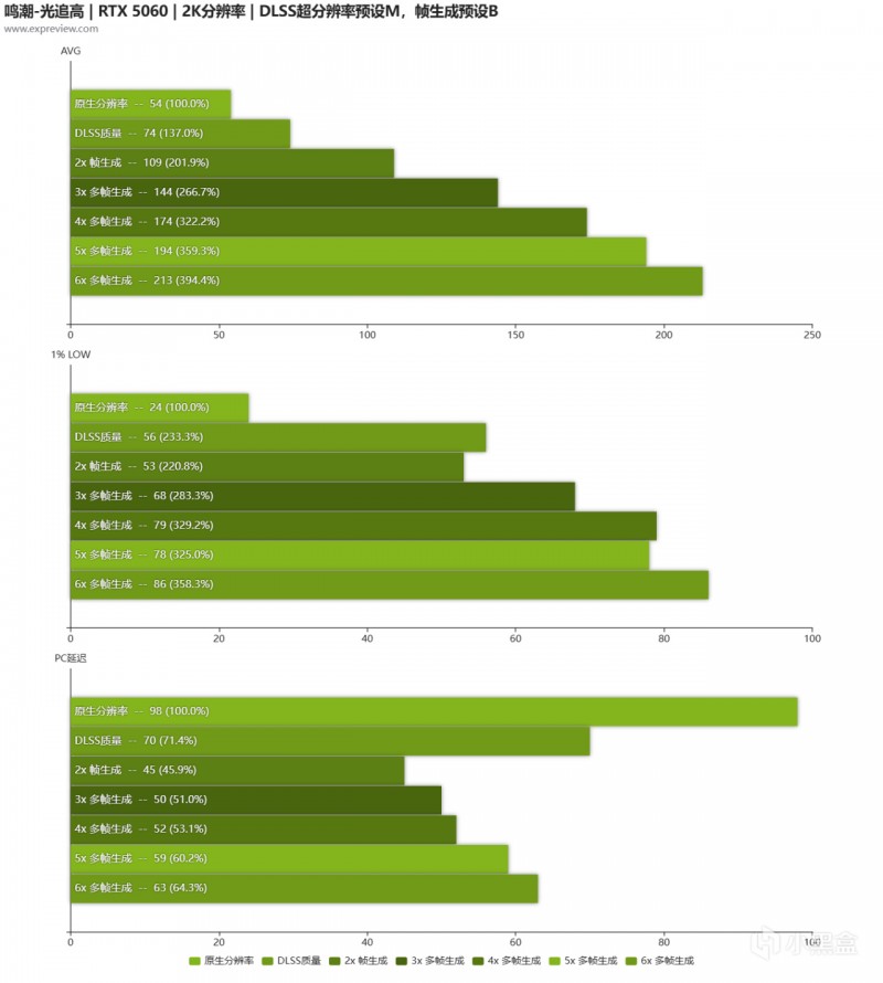【球盟会】6倍多帧生成测试：鸣潮，2077，霍格沃兹之遗
