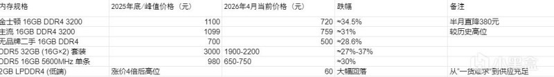 【球盟会】DDR5内存价格“断崖式”暴跌，华强北囤货商恐慌抛售面临巨额亏损