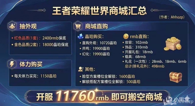 【球盟会】《王者荣耀世界》网友计算清空商城，仅需 11760 元！！
