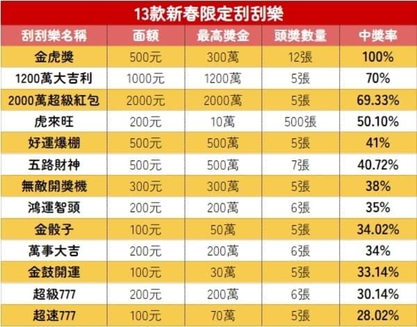 线上刮刮乐全攻略:票种解析、中奖概率与体验指南