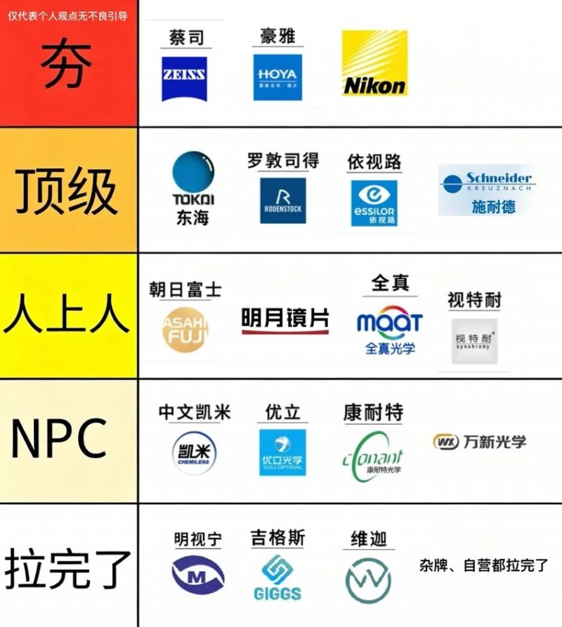【球盟会】品牌眼镜由夯到拉排行榜！