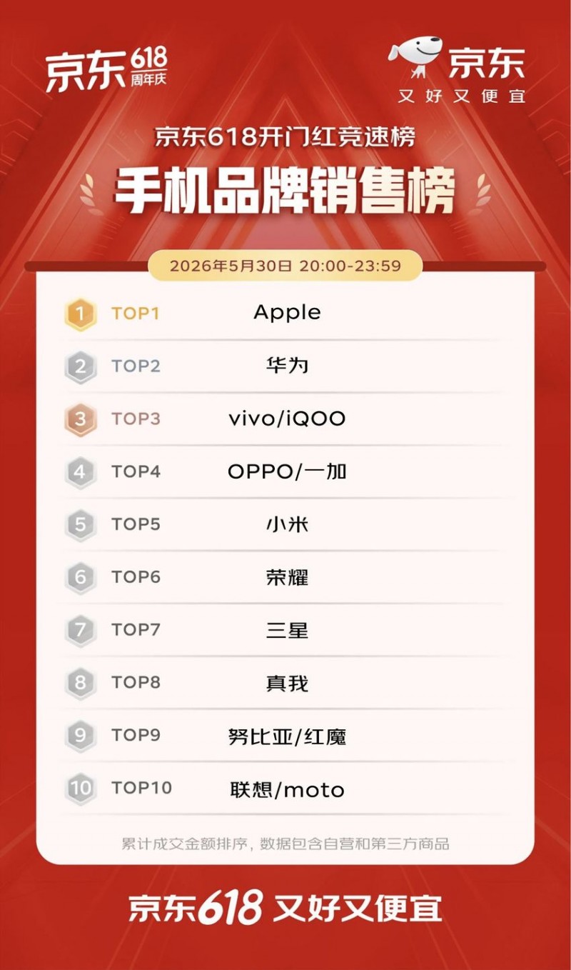 【球盟会】【京东618战报:开门红4小时,百大品牌成交额平均增长超5倍】