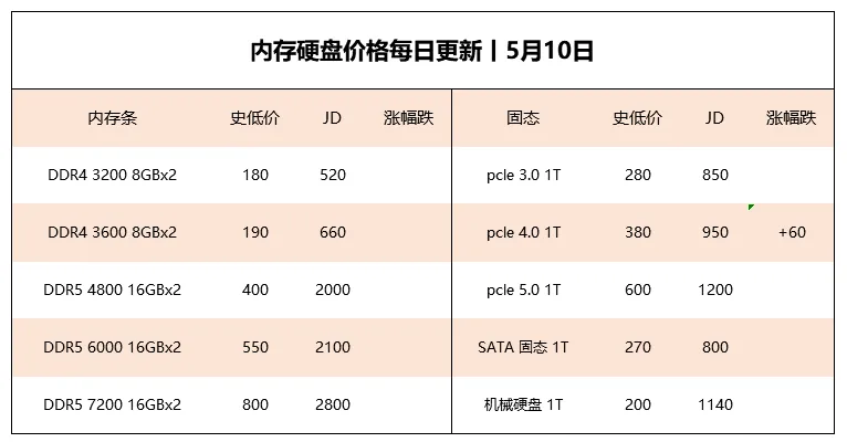 14900KF 终于大降价了丨5月10日硬件日报