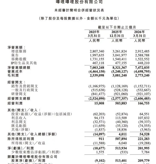 【球盟会】B站公布26年一季度财报，收入暴增62%！