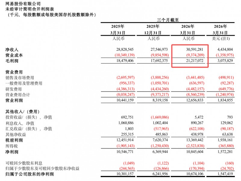 【球盟会】网易Q1收入306亿，点名：《无限大》不是换皮，不仓促做普通产品