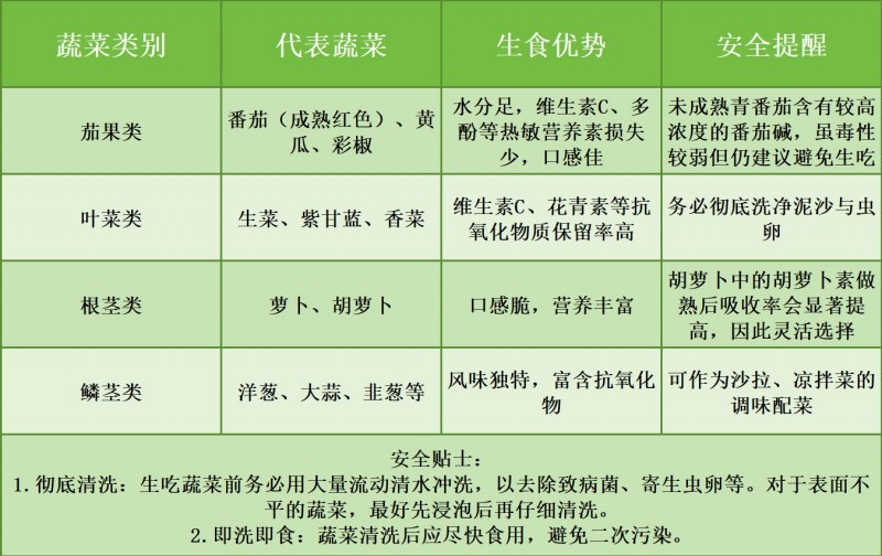 【球盟会】同样是蔬菜，为什么有的能生吃，有的必须做熟？