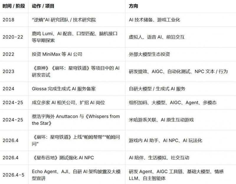 【球盟会】三年投1000亿，米哈游越来越像一家AI公司