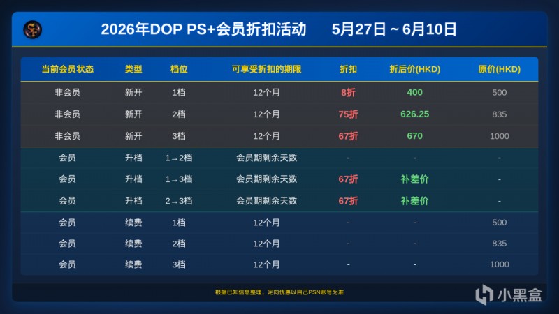 【球盟会】PS+会员折扣活动来啦，包年优惠最低67折