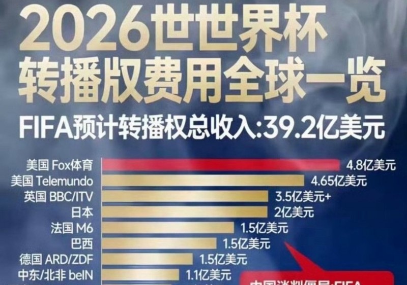 【球盟会】FIFA定价过高遭强硬拒绝，本届世界杯或将无球可看！