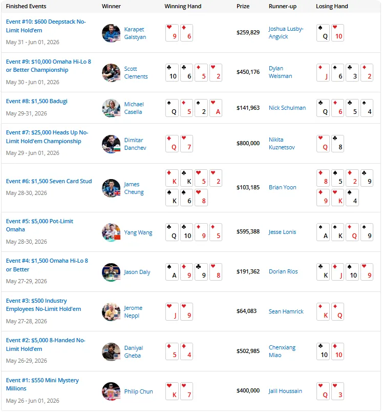 【EV扑克】2026 WSOP | 截至目前,中国军团2026WSOP进圈率高达90%!!!
