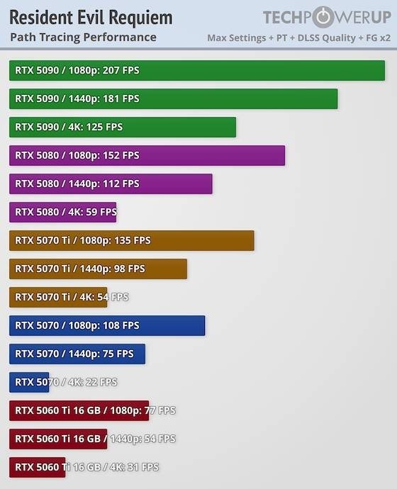 【球盟会】5070ti核心规模比5070强46%,为什么帧数只高30%